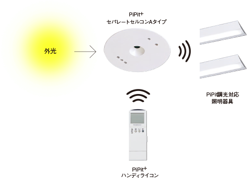 一体型LEDベースライト「iDシリーズ」 かんたん無線調光PiPit（ピピッ 