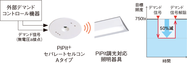 一体型LEDベースライト「iDシリーズ」 かんたん無線調光PiPit（ピピッ