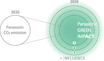 Panasonic GREEN IMPACTのイメージ