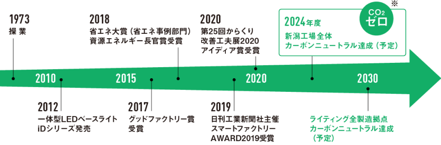 CO2ゼロ化のロードマップのイメージ