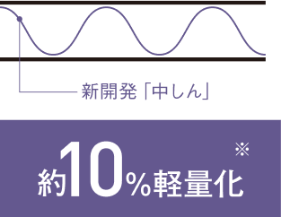 約10％軽量化