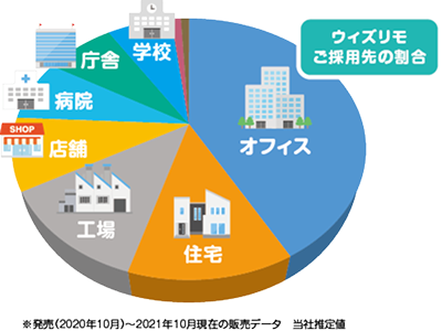 ウィズリモご採用先の割合