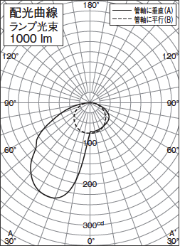 LED ウォールウォッシャタイプ 配光曲線ランプ光束1000lmの図