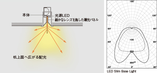 机上面へ広がる配光 光源LED 細かなレンズを施した導光パネルのイメージ図
