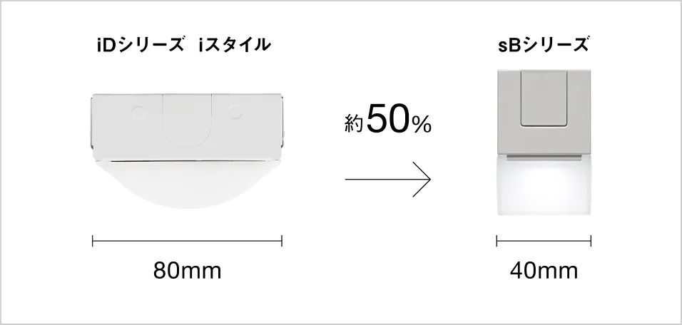 sBシリーズはiDシリーズiスタイルと比較して約50%スリム