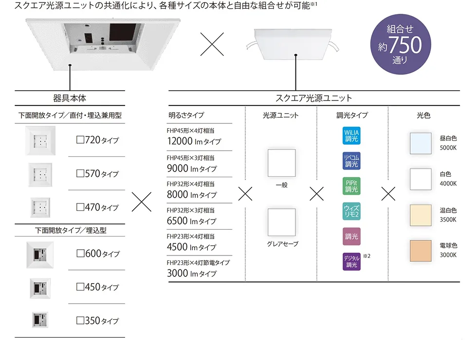 スクエア光源ユニットの共通化により、各種サイズの本体と自由な組み合わせが可能 組み合わせ約750通り