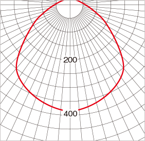 グレアセーブ 配光曲線（cd/1,000 lm）暫定値