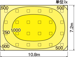 スクエア光源タイプ　グレアセーブ光源ユニットの平均照度