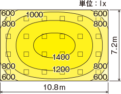 LEDスクエア光源タイプ一般光源ユニット照度分布図