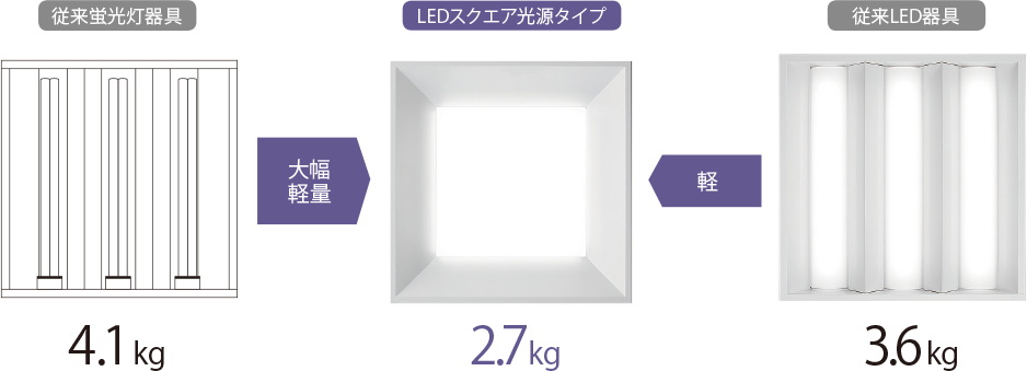 LEDスクエア光源タイプ2.7kg 従来蛍光灯器具4.1kg 従来LED器具3.6kg