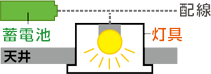 電源別置型のイメージ図