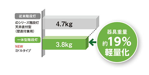 従来階段灯 4.7kg 一体型階段灯 3.8kg 器具重量約19%軽量化