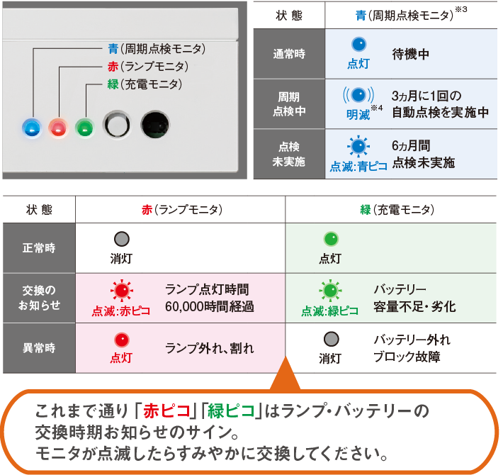 これまで通り「赤ピコ」「緑ピコ」はランプ・バッテリーの交換時期のお知らせのサイン。モニタが点滅したら速やかに交換してください。