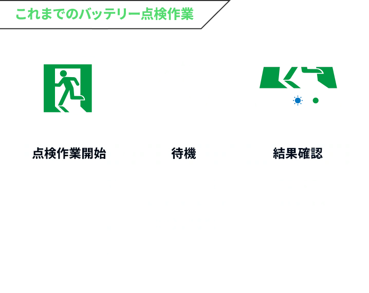 【これまでのバッテリー点検作業】点検作業開始：以下のいずれかで点検作業開始。❶ブレーカーの遮断❷点検スイッチ❸リモコンの操作。待機：20分間待機。長時間定格型は60分間待機。結果確認：モニタで結果を確認。