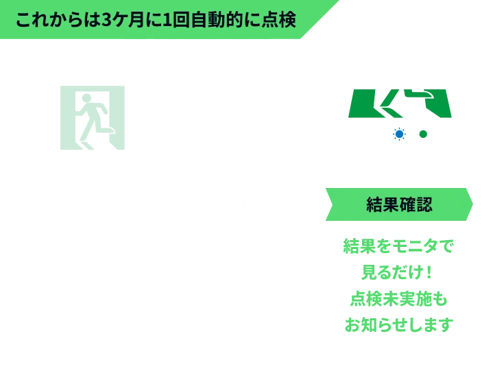 【これからは3ケ月に1回自動的に点検】点検開始作業不要：点検開始作業は自動で行われるので作業不要。待機不要：20分間待機不要。長時間定格型は60分間待機不要。結果確認：結果をモニタで見るだけ！点検未実施もお知らせします。