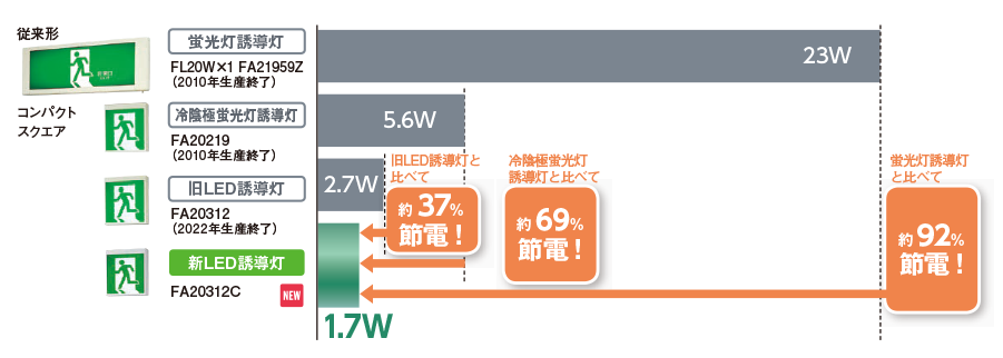 Panasonic LED誘導灯 FA10312CLE1 ライト/照明 天井照明 最新入荷