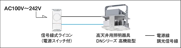 AC100V〜242Vが、信号線式ライコン（電源スイッチ付）に作用し、信号線式ライコンと高天井用照明器具DNシリーズ高機能型を電源線と調光信号線で繋いでいる。