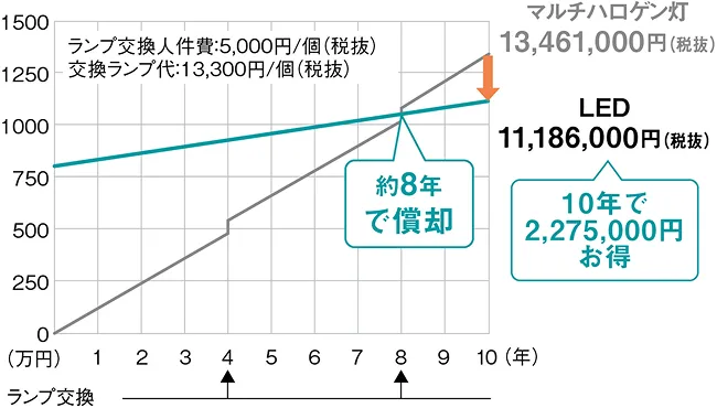 約8年で償却し、10年で2,275,000円のお得ができることを示したグラフ