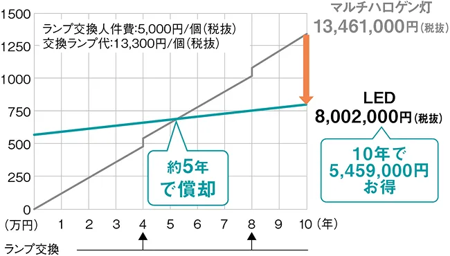 約5年で償却し、10年で5,459,000円お得ができることを示したグラフ