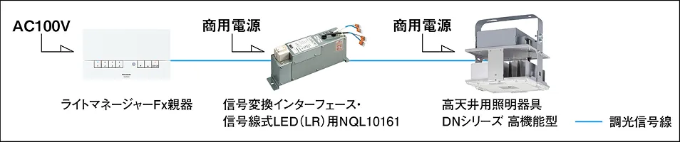 AC100Vが、ライトマネージャーFx親器、商用電源の信号変換インターフェース・信号線式LED（LR）用NQL10161、LED高天井用照明器具DNシリーズ高機能型を調光信号線で繋いでいる。