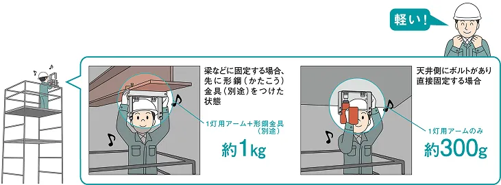梁などに固定する場合、先に形鋼（かたこう）金具（別途）をつけた状態、1灯用アーム＋形鋼金具（別途）で約1㎏。天井側にボルトがあり直接固定する場合、1灯用アームのみ約300g