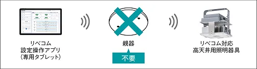 リベコム設定操作アプリ（専用タブレット）から親器を使わずにリベコム対応高天井照明器具を制御できます。
