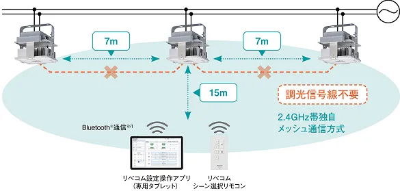 リベコムはリベコム設定操作アプリ（専用タブレット）から15m以内の照明器具に通信し、照明器具をメッシュ通信方式（2.4GHz帯）で制御しているため、調光信号線を使用することなく7ｍ以内の照明器具同士の通信が可能で制御可能であることを説明した図