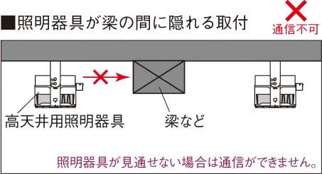 高天井照明器具が梁などに隠れると通信が不可能になることを示す図。照明器具が見通せない場合は通信が出来ません。