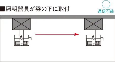 照明器具が梁の下に設置されている場合、見通しが確保され通信が可能であることを示す図。