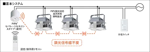 調光システムを導入する際の基本システムの説明イラスト
