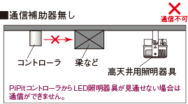 通信補助器なしは通信不可。PiPitコントローラからLED照明器具が見通せない場合は通信ができません。