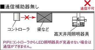 通信補助器なしは通信不可。PiPitコントローラからLED照明器具が見通せない場合は通信ができません。