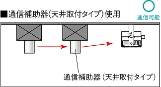 通信補助器の壁付タイプか天井取付タイプ使用は通信可能。