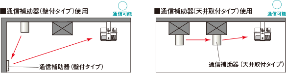 通信補助器の壁付タイプか天井取付タイプ使用は通信可能。