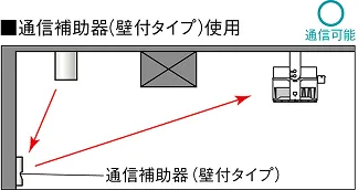 通信補助器の壁付タイプか天井取付タイプ使用は通信可能。