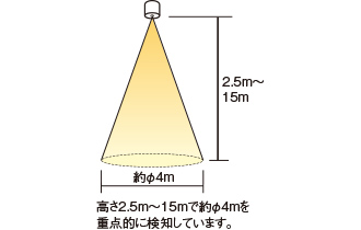 高さ2.5m～15mで約φ4mを重点的に検知しています。
