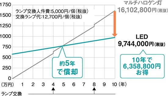約5年で償却し、10年で6,358,800円のお得ができることを示したグラフ