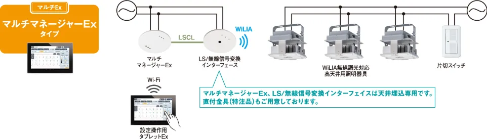 マルチマネージャー Exとの連動、マルチマネージャーEx、LS/無線信号変換インターフェイスは天井埋込専用です。直付金具（特注品）もご用意しております。