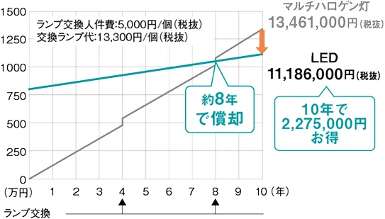 グラフ：約8年で償却し、10年で2,275,000円のお得がでることを示したグラフ