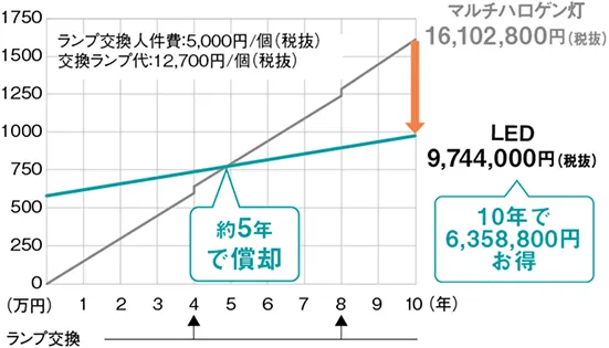 グラフ：約5年で償却し、10年で6,358,800円のコスト削減ができることを示したグラフ