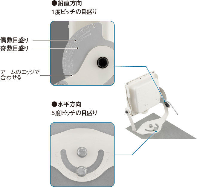 ●鉛直方向:1度ピッチの目盛り。偶数目盛りと奇数目盛りがあり、アームのエッジで合わせる。●水平方向:5度ピッチの目盛り。