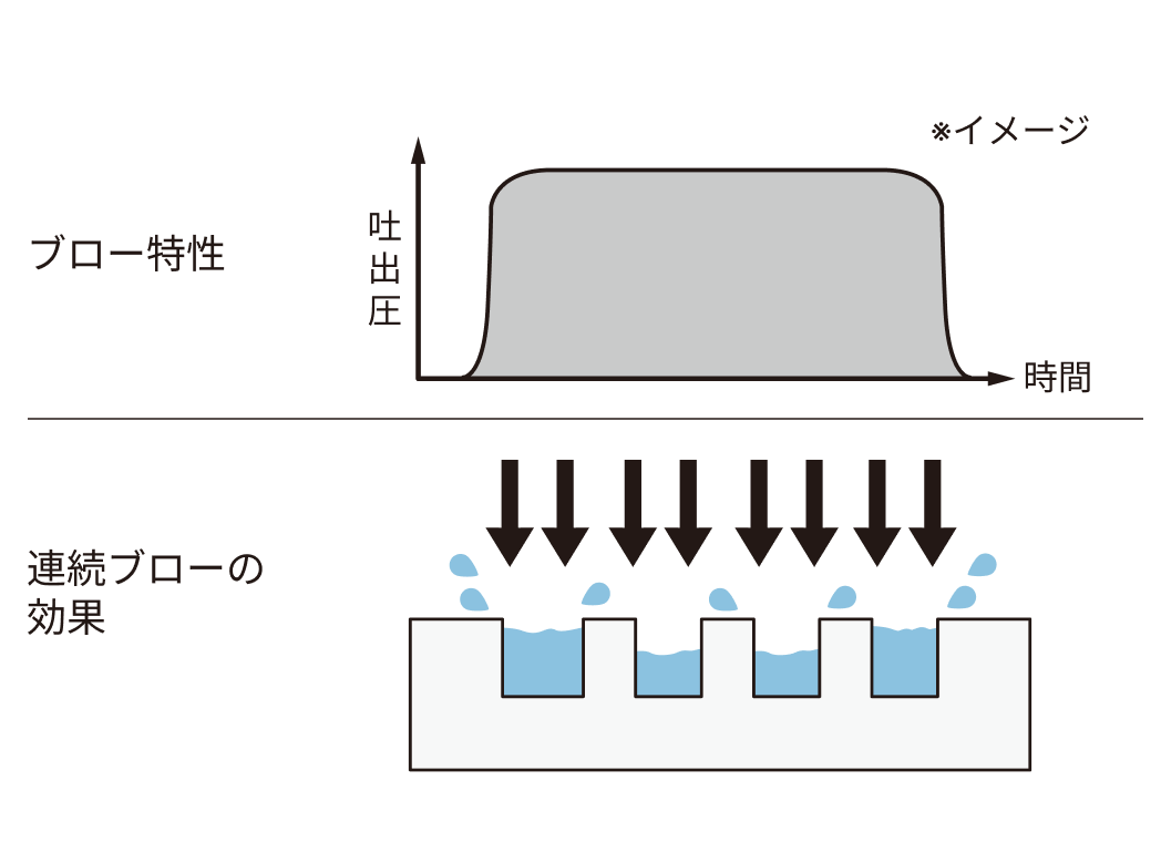 連続ブローの特性と効果を示す図