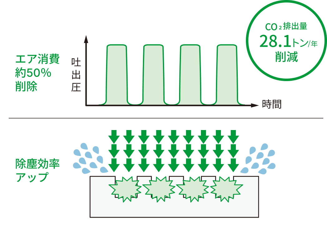 パルスブローの特性と効果を示す図
