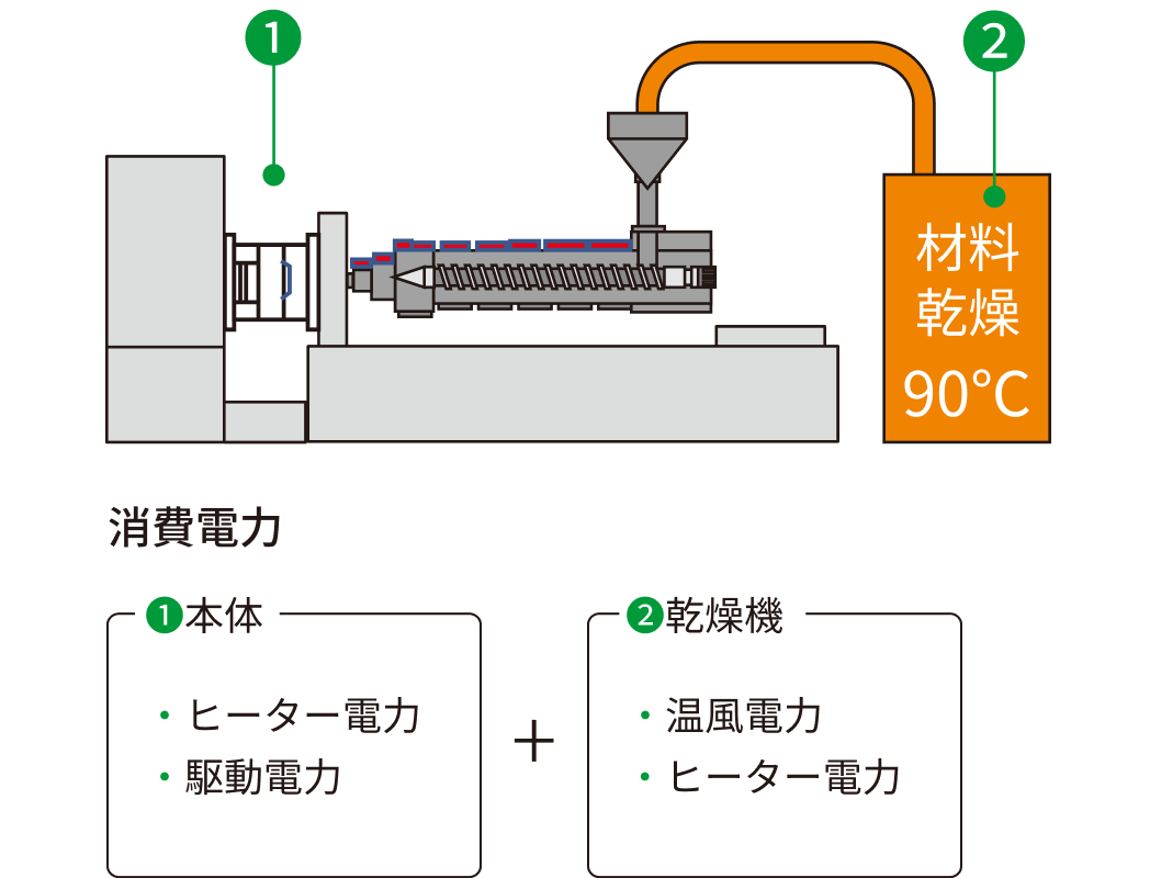 ①成形機本体と、それに接続された②材料乾燥機（90°C設定）のシステム構成図。