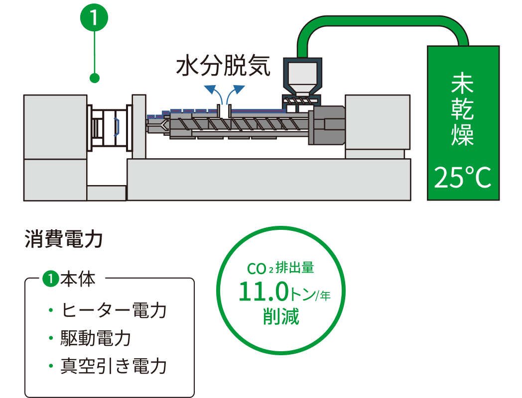 25°Cの未乾燥材料を直接投入し、成形機シリンダー途中のベント口から水分を脱気するプロセスのイラスト。