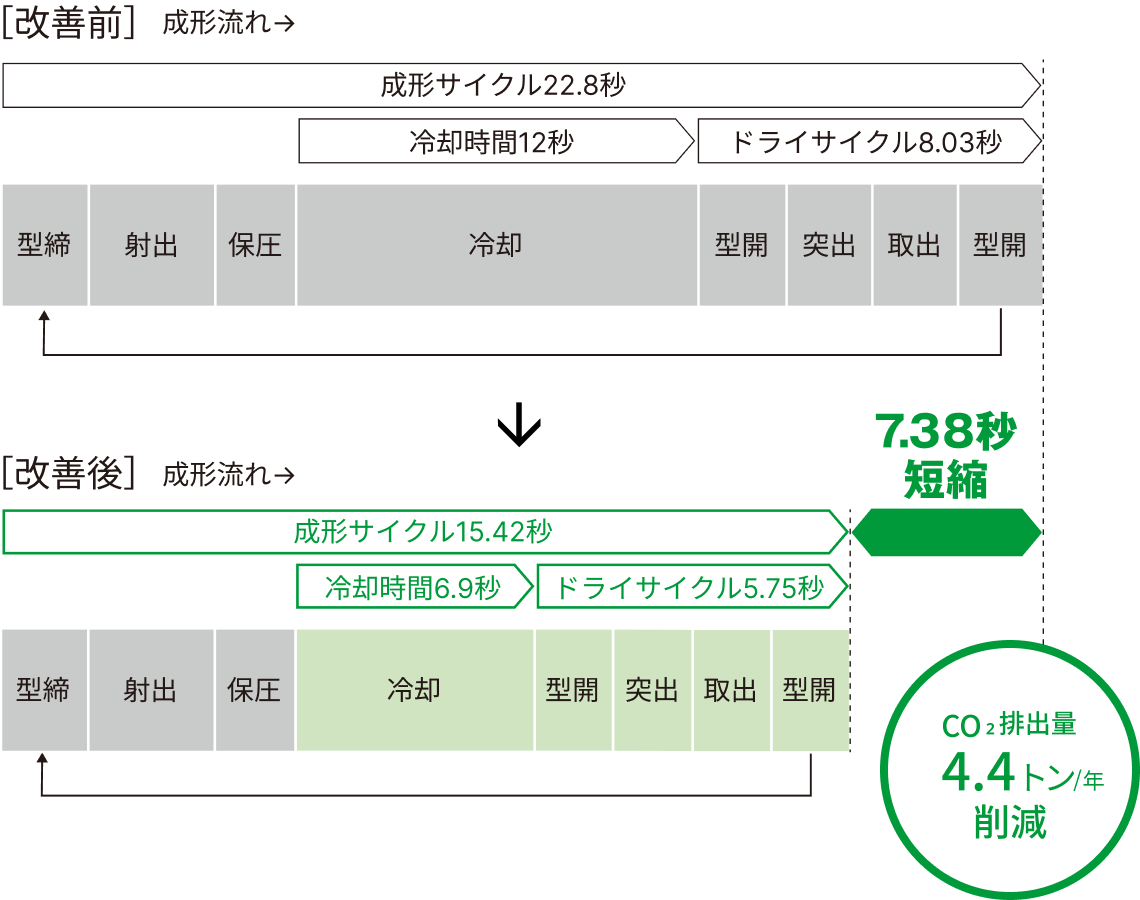 成形サイクルタイム短縮による設備稼働時間短縮のイメージ図