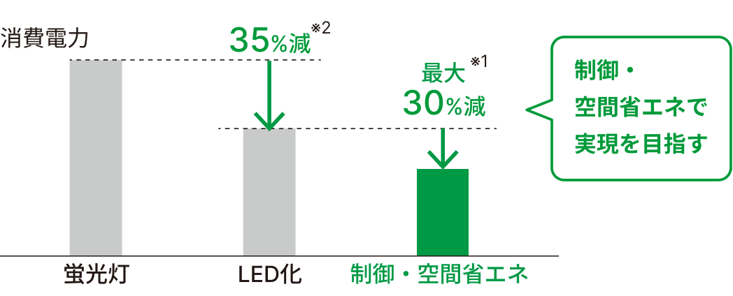 LED化と制御・空間省エネによる省エネ効果のグラフ