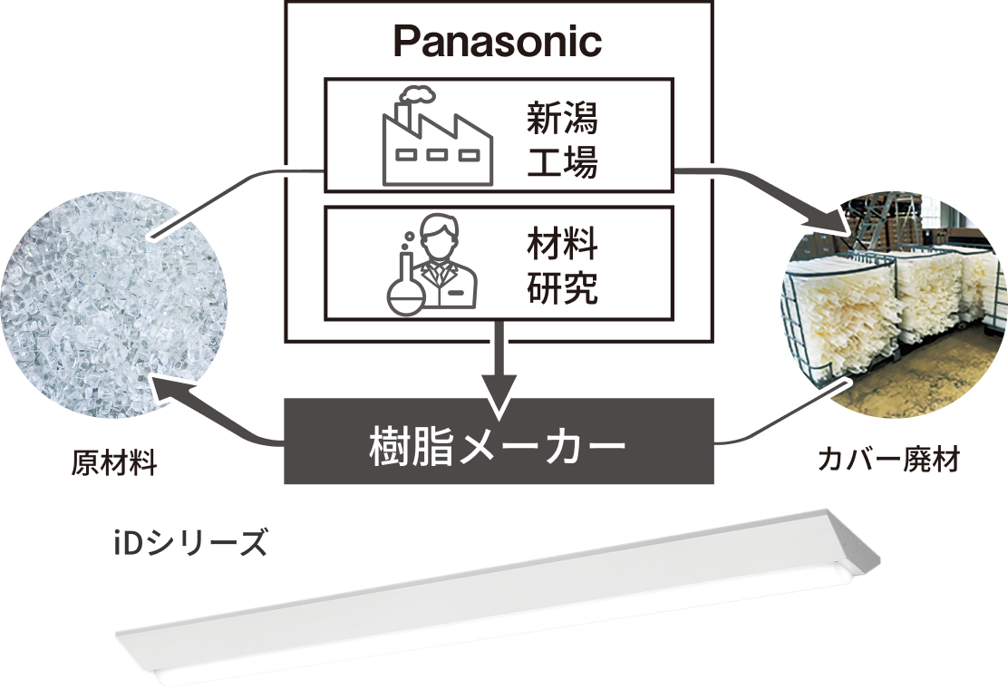 再生樹脂化のイメージ画像