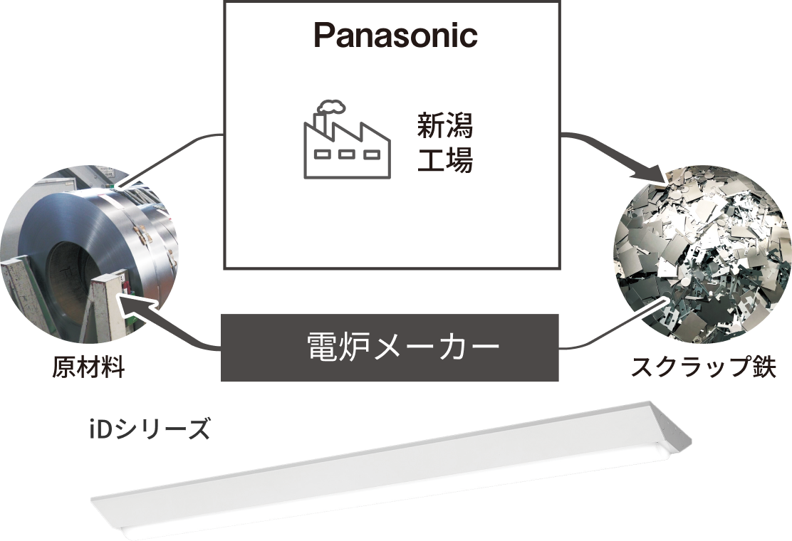 再生鉄化のイメージ画像