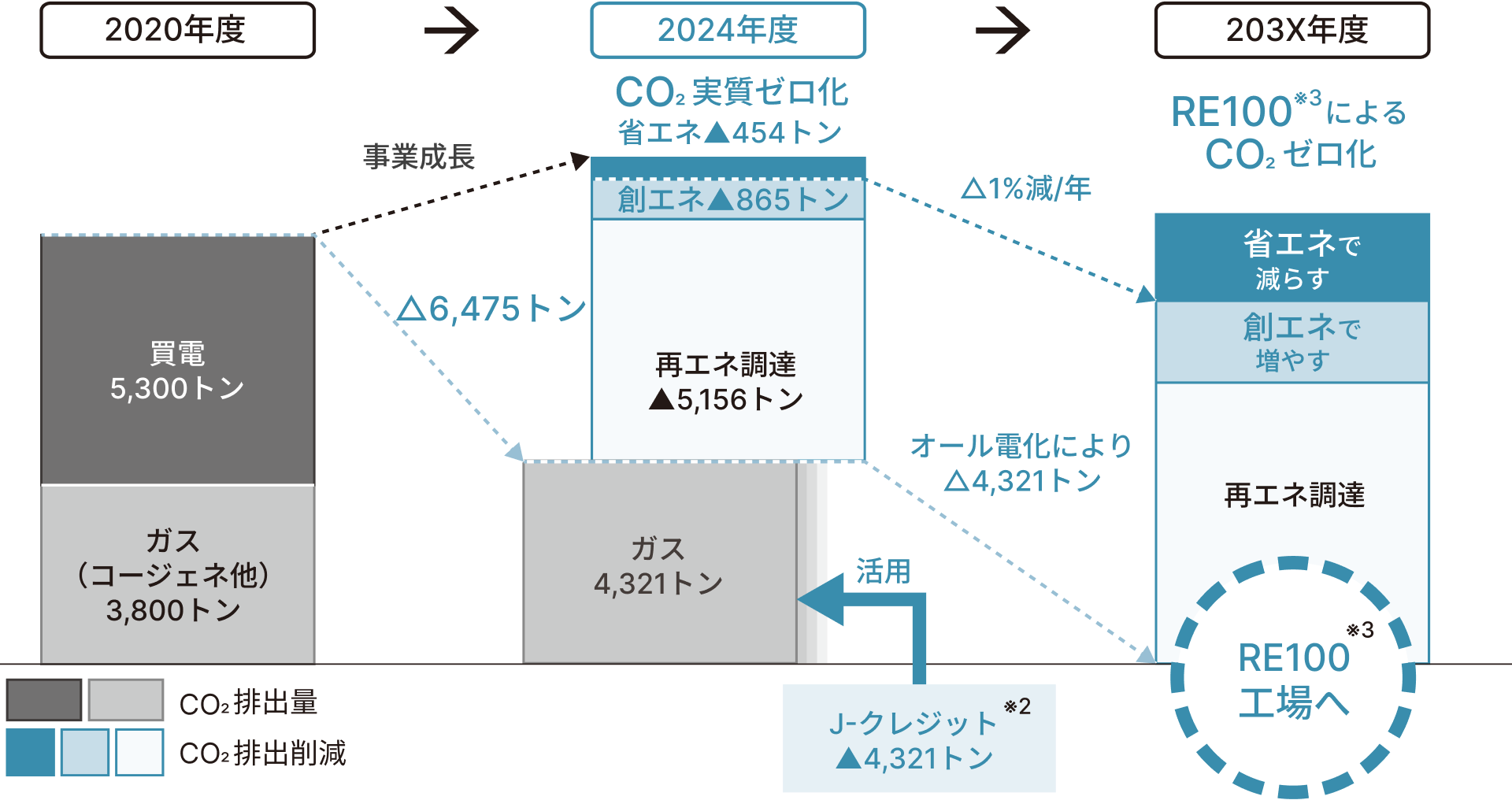 2020年から203Xまでの取り組みの図